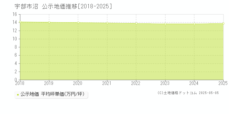 宇部市沼の地価公示推移グラフ 