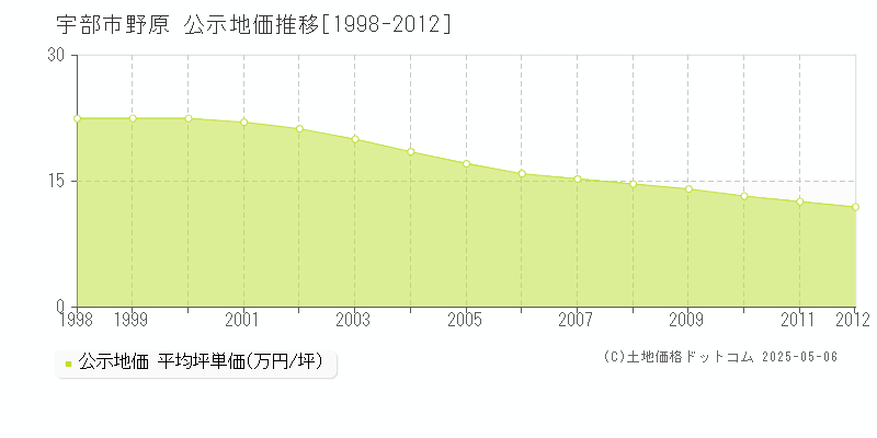野原(宇部市)の公示地価推移グラフ(坪単価)[1998-2012年]