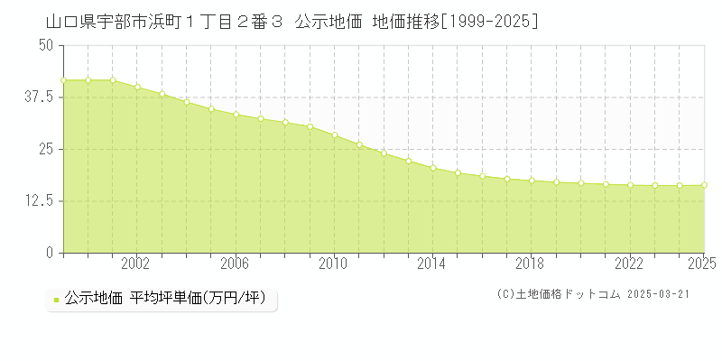 山口県宇部市浜町１丁目２番３ 公示地価 地価推移[1999-2025]