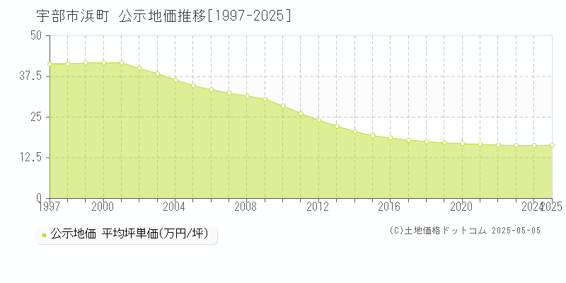 浜町(宇部市)の公示地価推移グラフ(坪単価)[1997-2025年]