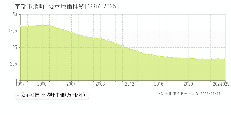 宇部市浜町の地価公示推移グラフ 