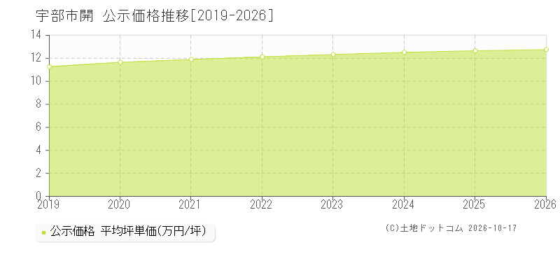 宇部市開の公示価格推移グラフ(坪単価)[2019-2026年]