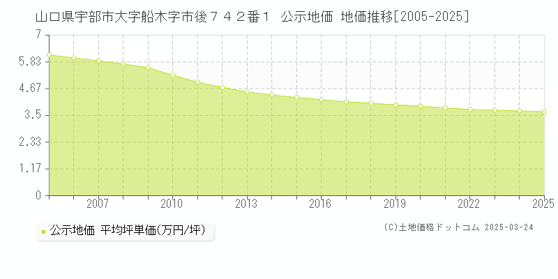 山口県宇部市大字船木字市後７４２番１ 公示地価 地価推移[2005-2025]