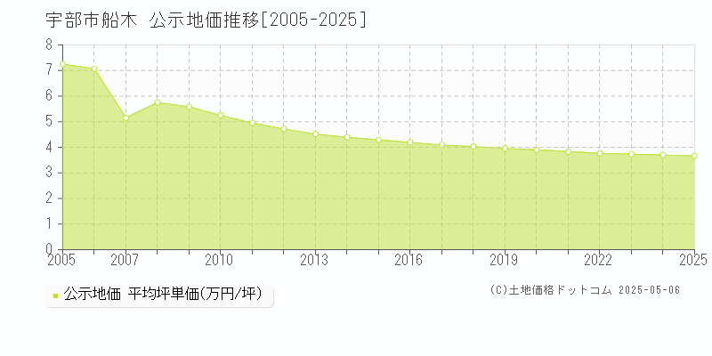 船木(宇部市)の公示地価推移グラフ(坪単価)[2005-2025年]
