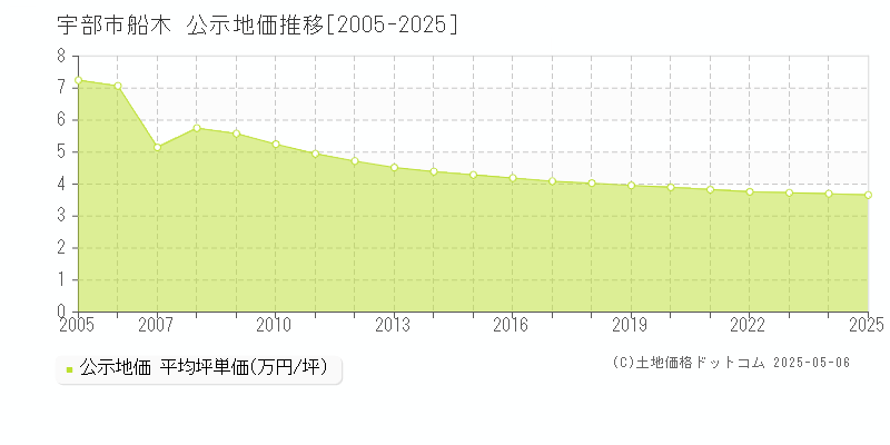 宇部市船木の地価公示推移グラフ 