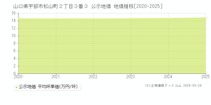 山口県宇部市松山町２丁目３番３ 公示地価 地価推移[2020-2025]
