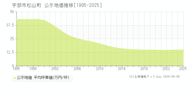松山町(宇部市)の公示地価推移グラフ(坪単価)[1995-2025年]