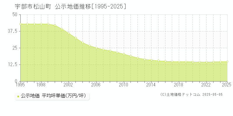 宇部市松山町の地価公示推移グラフ 