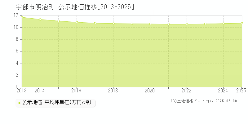 明治町(宇部市)の公示地価推移グラフ(坪単価)[2013-2025年]