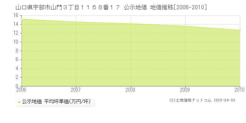山口県宇部市山門３丁目１１５８番１７ 公示地価 地価推移[2006-2010]