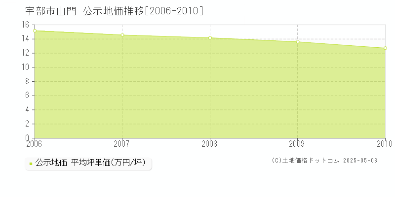 山門(宇部市)の公示地価推移グラフ(坪単価)[2006-2010年]