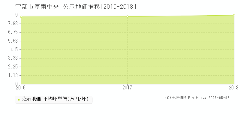 厚南中央(宇部市)の公示地価推移グラフ(坪単価)[2016-2018年]
