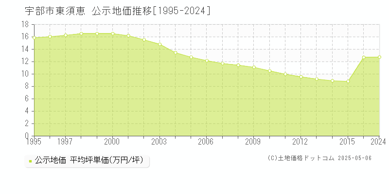 大字東須恵(宇部市)の公示地価推移グラフ(坪単価)[1995-2015年]