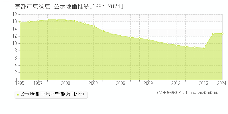 宇部市大字東須恵の地価公示推移グラフ 