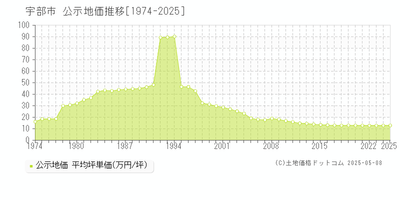 宇部市(山口県)の公示地価推移グラフ(坪単価)[1974-2025年]