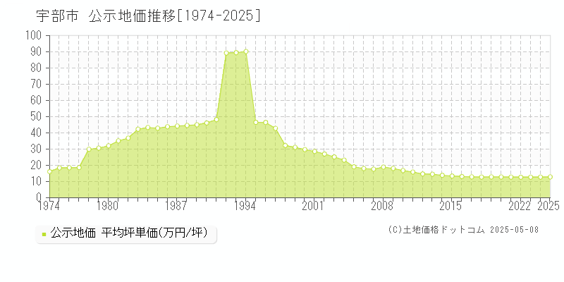 宇部市の地価公示推移グラフ 