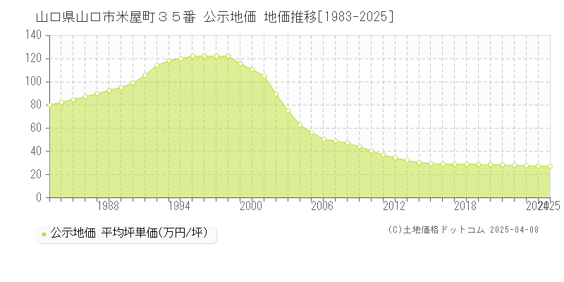 山口県山口市米屋町３５番 公示地価 地価推移[1983-2025]