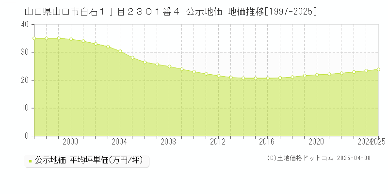 山口県山口市白石１丁目２３０１番４ 公示地価 地価推移[1997-2025]