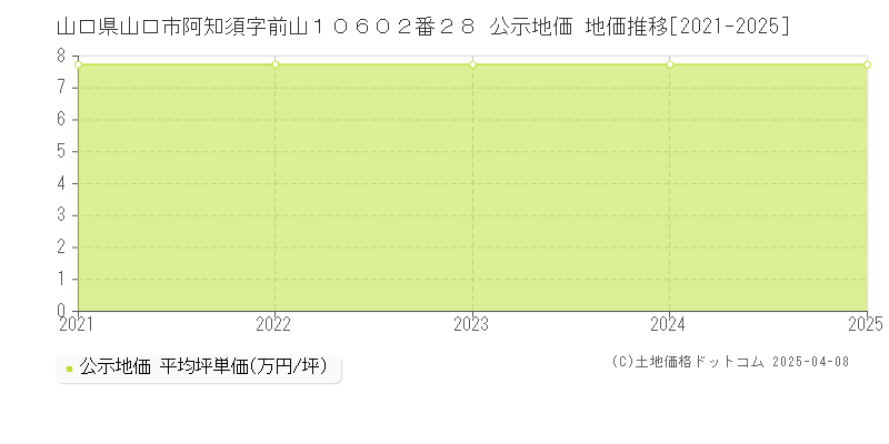 山口県山口市阿知須字前山１０６０２番２８ 公示地価 地価推移[2021-2025]