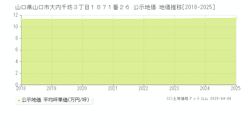 山口県山口市大内千坊３丁目１８７１番２６ 公示地価 地価推移[2018-2025]