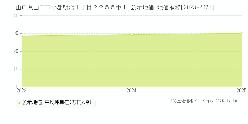 山口県山口市小郡明治１丁目２２５５番１ 公示地価 地価推移[2023-2025]