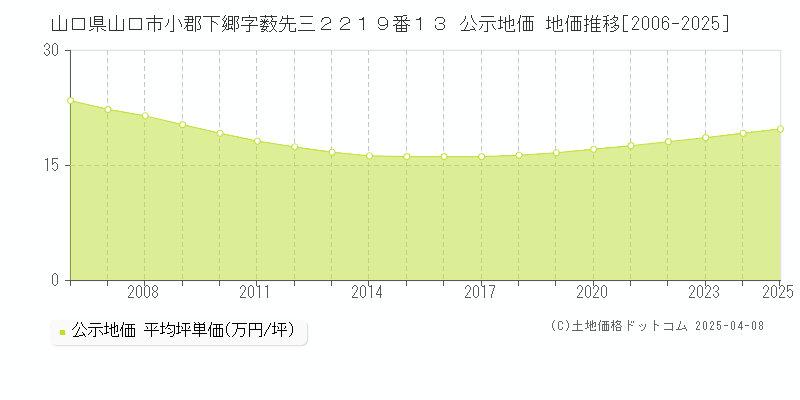 山口県山口市小郡下郷字薮先三２２１９番１３ 公示地価 地価推移[2006-2025]
