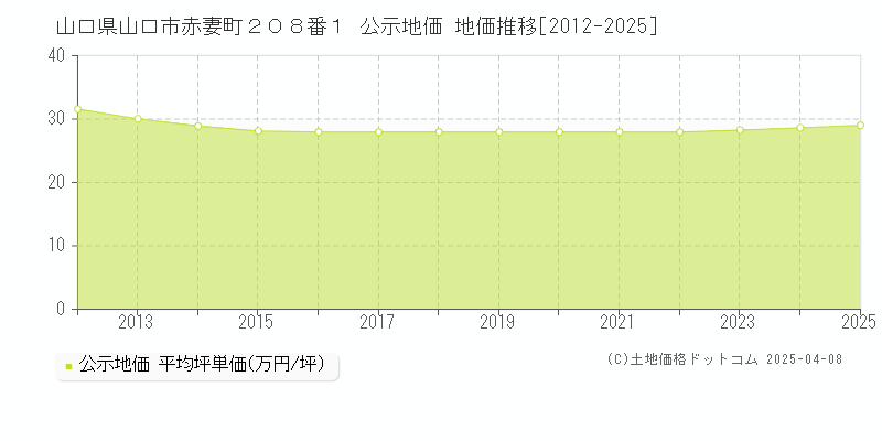 山口県山口市赤妻町２０８番１ 公示地価 地価推移[2012-2025]