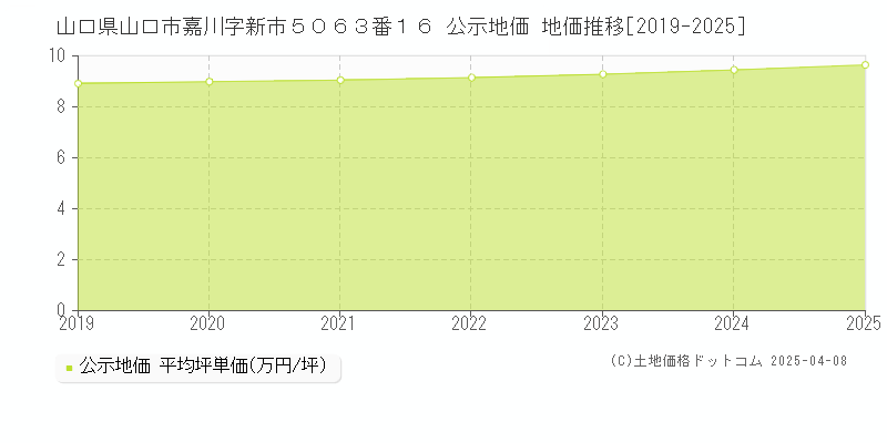 山口県山口市嘉川字新市５０６３番１６ 公示地価 地価推移[2019-2025]