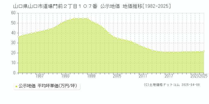 山口県山口市道場門前２丁目１０７番 公示地価 地価推移[1982-2025]