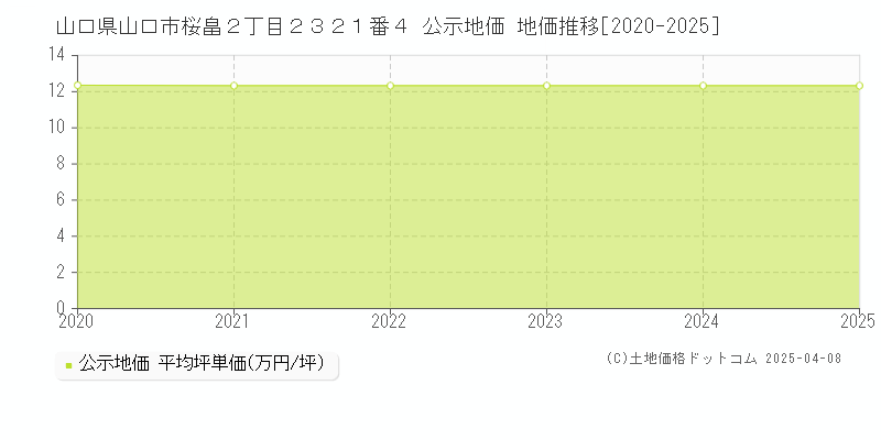 山口県山口市桜畠２丁目２３２１番４ 公示地価 地価推移[2020-2025]