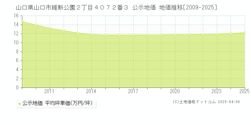 山口県山口市維新公園２丁目４０７２番３ 公示地価 地価推移[2009-2025]