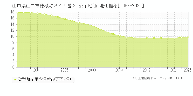 山口県山口市穂積町３４６番２ 公示地価 地価推移[1998-2025]