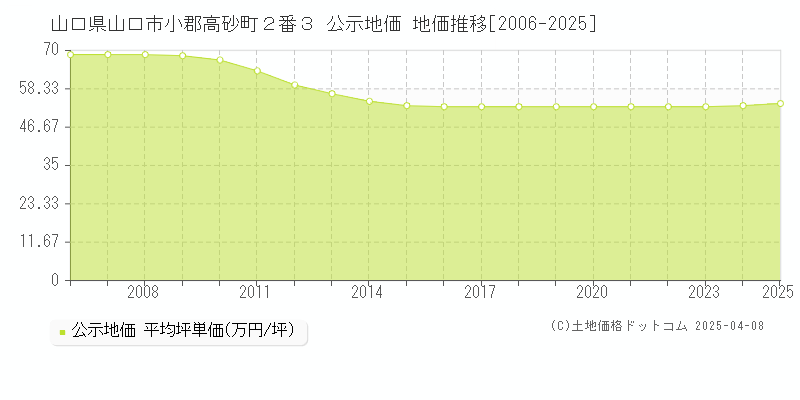 山口県山口市小郡高砂町２番３ 公示地価 地価推移[2006-2025]