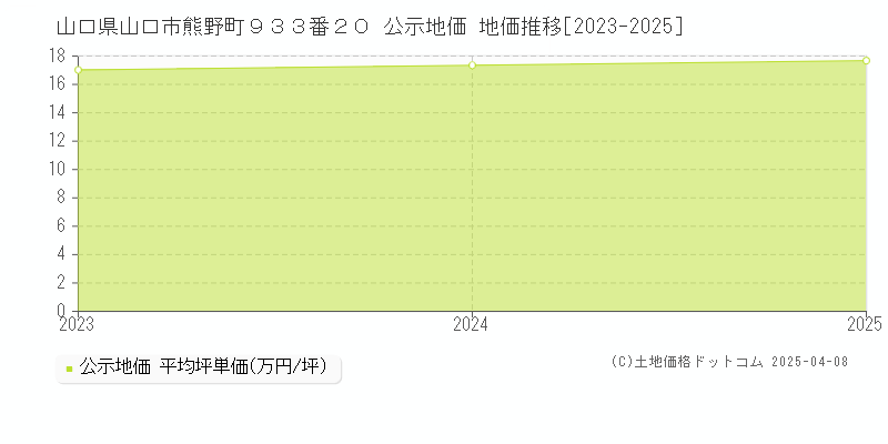 山口県山口市熊野町９３３番２０ 公示地価 地価推移[2023-2025]