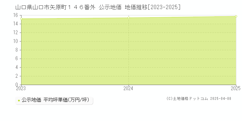 山口県山口市矢原町１４６番外 公示地価 地価推移[2023-2025]