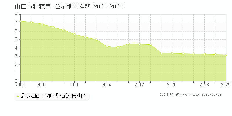 秋穂東(山口市)の公示地価推移グラフ(坪単価)[2006-2025年]