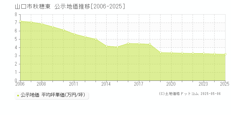 山口市秋穂東の地価公示推移グラフ 