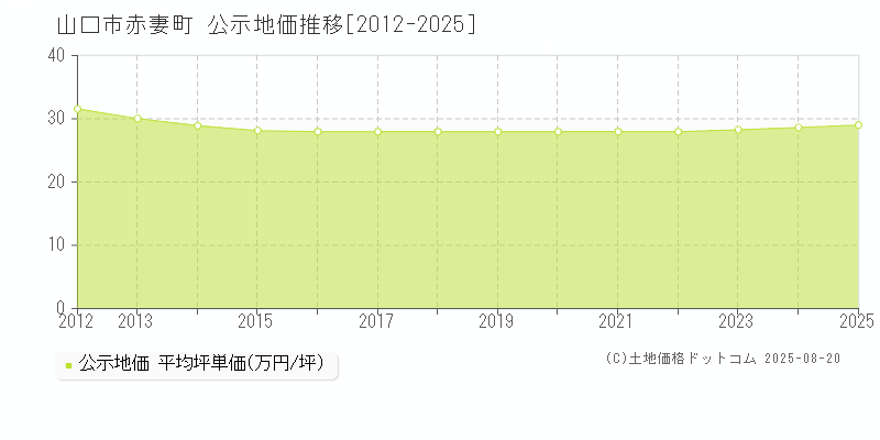 赤妻町(山口市)の公示地価推移グラフ(坪単価)[2012-2025年]