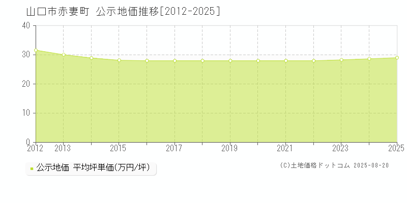 山口市赤妻町の地価公示推移グラフ 