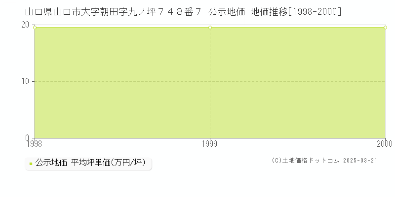 山口県山口市大字朝田字九ノ坪７４８番７ 公示地価 地価推移[1998-2000]