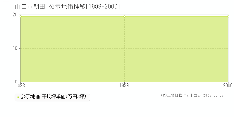 朝田(山口市)の公示地価推移グラフ(坪単価)[1998-2000年]