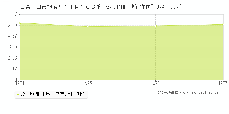 山口県山口市旭通り１丁目１６３番 公示地価 地価推移[1974-1977]