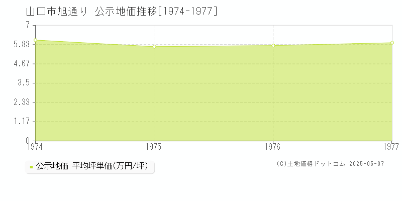 旭通り(山口市)の公示地価推移グラフ(坪単価)[1974-1977年]