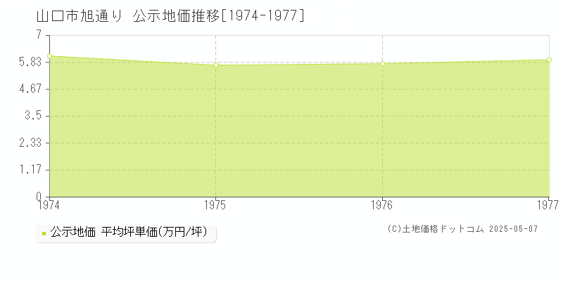 山口市旭通りの地価公示推移グラフ 