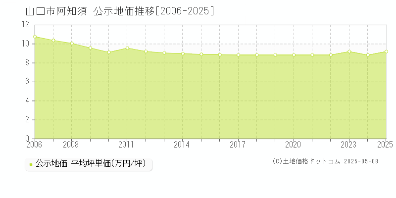 阿知須(山口市)の公示地価推移グラフ(坪単価)[2006-2025年]