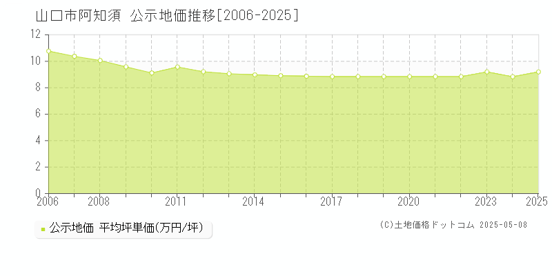 山口市阿知須の地価公示推移グラフ 