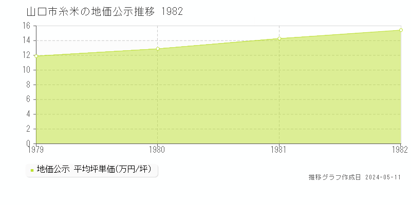 山口市糸米の地価公示推移グラフ 