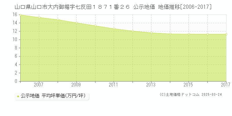 山口県山口市大内御堀字七反田１８７１番２６ 公示地価 地価推移[2006-2017]