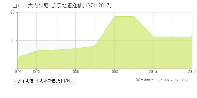 大内御堀(山口市)の公示地価推移グラフ(坪単価)[1974-2017年]