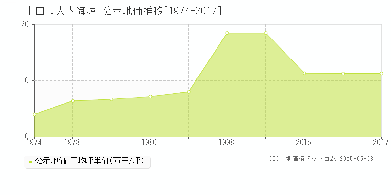 山口市大内御堀の地価公示推移グラフ 